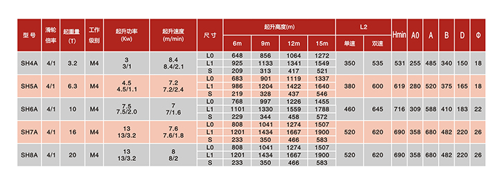 SH固定式鋼絲繩電動葫蘆（滑輪倍率4/1）技術參數(shù)