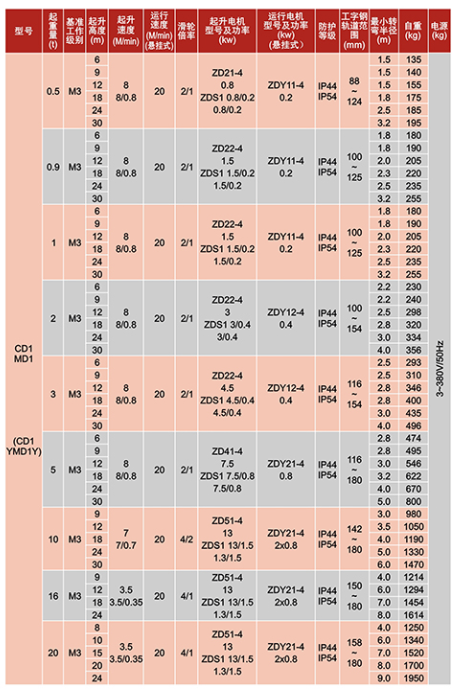 CD.MD型鋼絲繩電動葫蘆技術(shù)參數(shù)表